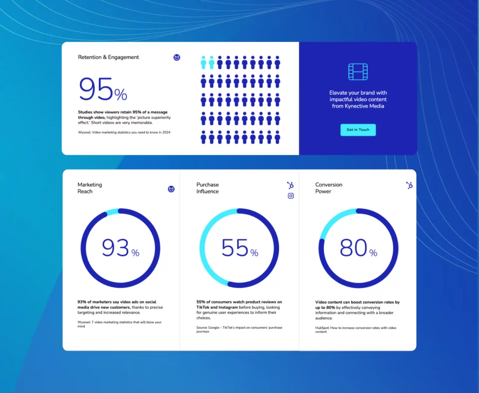 Infographics showing 95% message retention as rows of figures and 93%, 55% and 80% marketing statistics as filled rings.